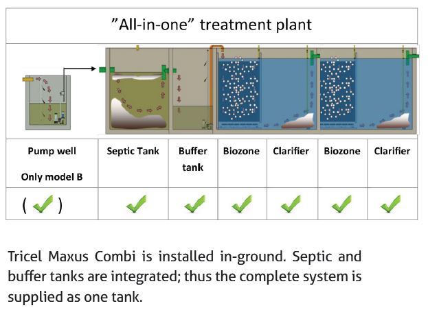 Tricel Maxus Combi all in one tank - how does it work