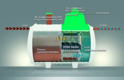 How does sewage treatment plant work