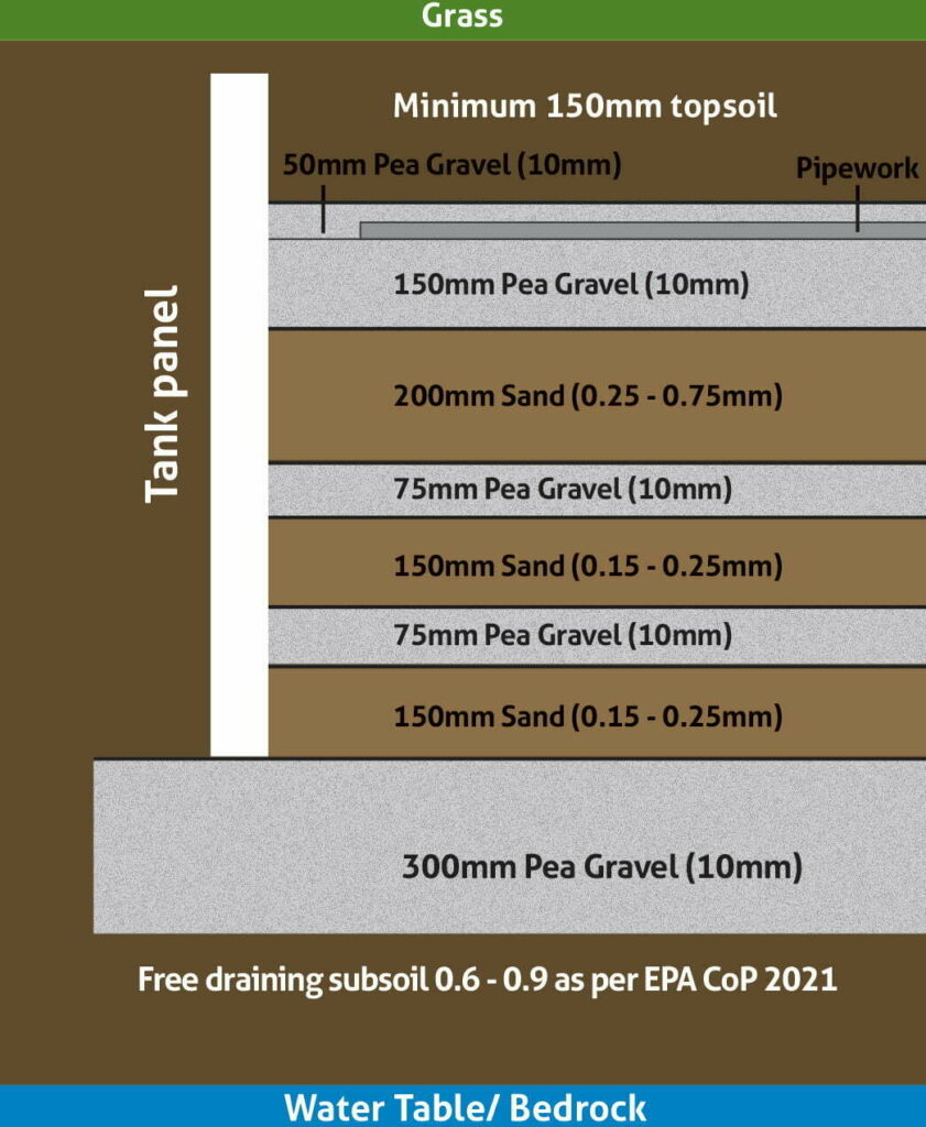 Sand filtration wastewater treatment