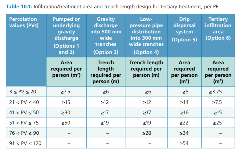 CoP21- Infiltration/treatment area and trench length design for tertiary treatment, per PE