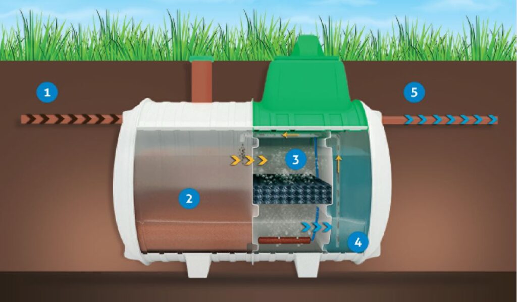 How does a Novo watewater treatment plant work